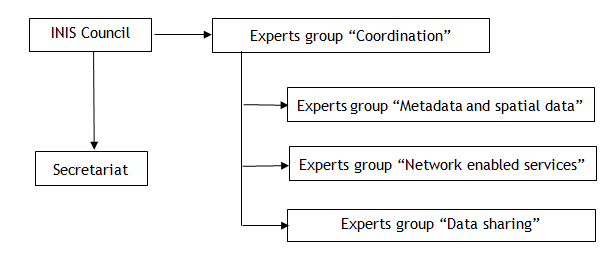 Coordination structure