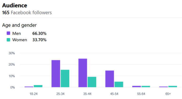 Figure 3: inspire.gov.sk Facebook page audience