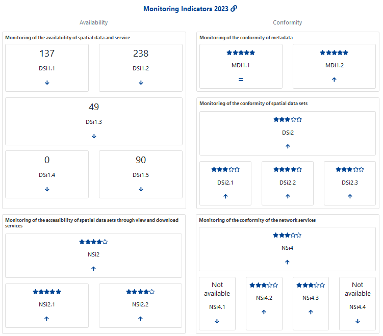 Figure 2: INSPIRE monitoring indicators 2023 - Slovakia